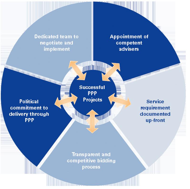 Success factors in PPP procurement